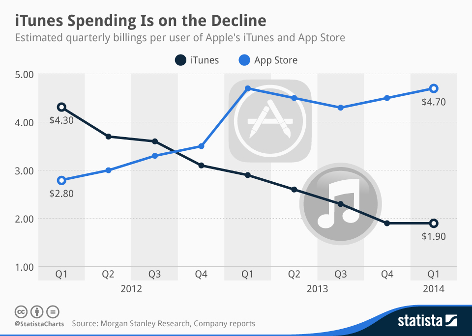 chartoftheday_2313_iTunes_Spending_Is_on_the_Decline_n