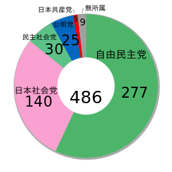 250px-Japanese_General_election,_1967_ja.svg